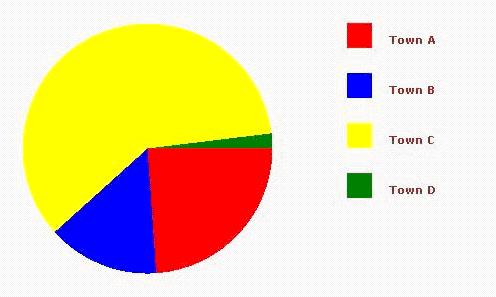 Pie Chart In Asp Net