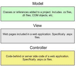 MVC implementation in ASP.NET